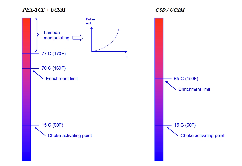 Temperature diagram