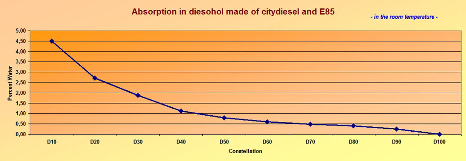 Water absorption Diesel+E85