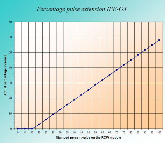 pulse extension