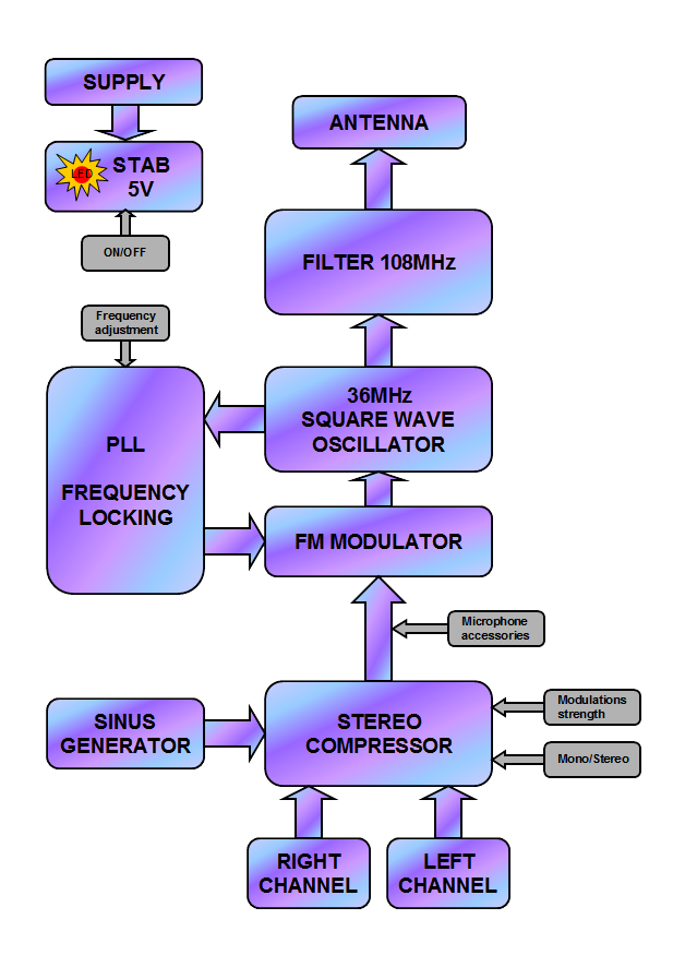 Block diagram for 36HC108