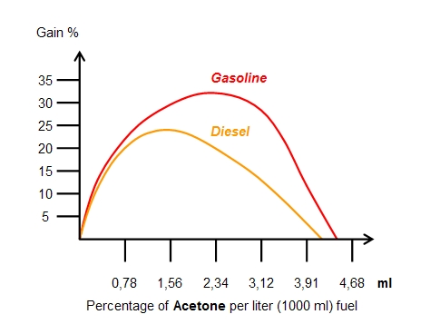 Acetone