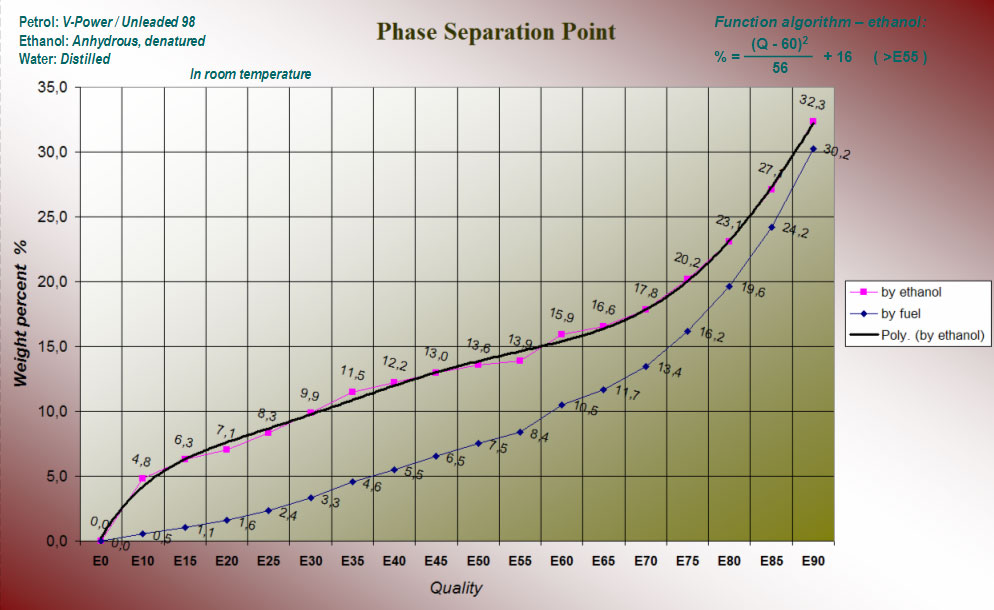 phase separation diagram