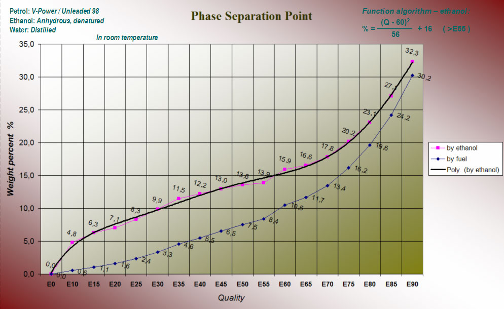 fasseparationsdiagram