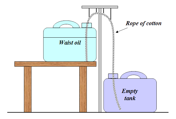 the rope method